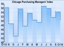 Chicago Business Barometer Indicates Notable Slowdown In Growth In October