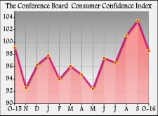 U.S. Consumer Confidence Drops More Than Expected In October