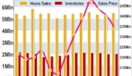 U.S. Existing Home Sales Rebound Much More Than Expected In September