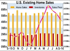 U.S. Existing Home Sales Rebound Much More Than Expected In September