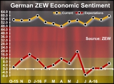 German Investor Confidence Surges In September