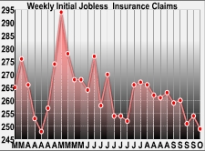 U.S. Weekly Jobless Claims Unexpectedly Dip To Five-Month Low