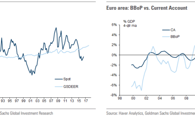 EUR/USD: A Dollar's Story Into Year-End: 2 L/T Factors In Play - Goldman Sachs