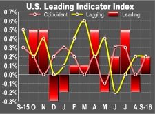 U.S. Leading Economic Index Rises In Line With Estimates In September