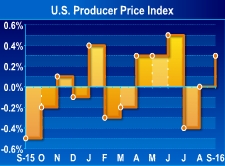 U.S. Producer Prices Rise 0.3% In September, Slightly More Than Expected