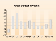 U.S. GDP Increases At Fastest Rate In Two Years In Q3