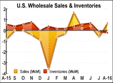 U.S. Wholesale Inventories Dip Slightly More Than Expected In August
