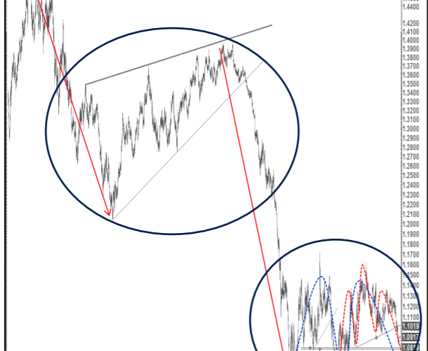 EUR/USD Daily Chart 'On The Same Page' As DXY: What's Next? - Citi