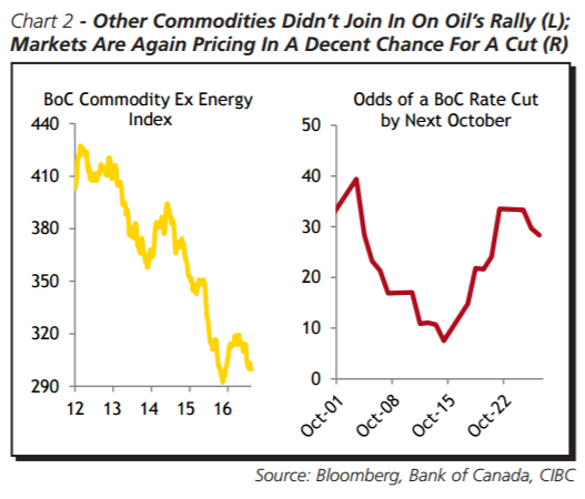 CAD: BoC Delivers A Blow To Loonie; USD/CAD En-Route To 1.37 By Year-End - CIBC
