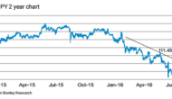 Time To Sell JPY Strategically; A Big Move Ahead – Morgan Stanley