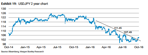 Time To Sell JPY Strategically; A Big Move Ahead - Morgan Stanley