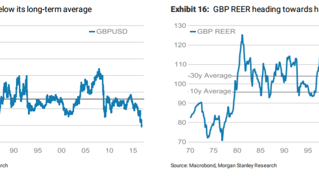 Adjusting GBP Lower And For Longer: New Targets - Morgan Stanley