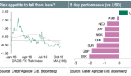 Week Ahead: Commodity FX To Face Headwinds As Oil Topping Out – Credit Agricole