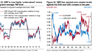 GBP: ‘Pounded’: 6 Reasons To Stay Bearish Targeting 1.16 – Credit Suisse