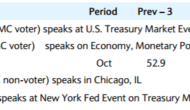 Preview: Fed Speaks: Fed Dudley, Fed Bullard, Fed Evans, Fed Powell – Barclays