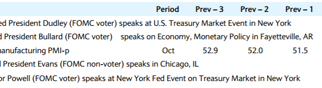 Preview: Fed Speaks: Fed Dudley, Fed Bullard, Fed Evans, Fed Powell - Barclays