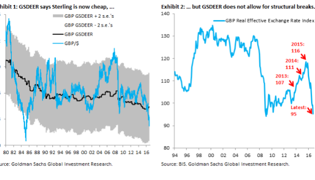GBP: Revisiting The Fair Value Of The 'Expensive' Pound - Goldman Sachs