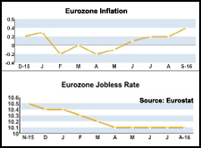 Eurozone Inflation Strongest Since Late 2014