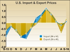U.S. Import Prices Inch Up 0.1% In September, Matching Estimates