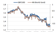 GBP: Sterling’s Travails Show No Sign Of Easing Yet; Staying Short – SocGen
