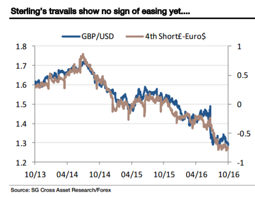 GBP: Sterling's Travails Show No Sign Of Easing Yet; Staying Short - SocGen