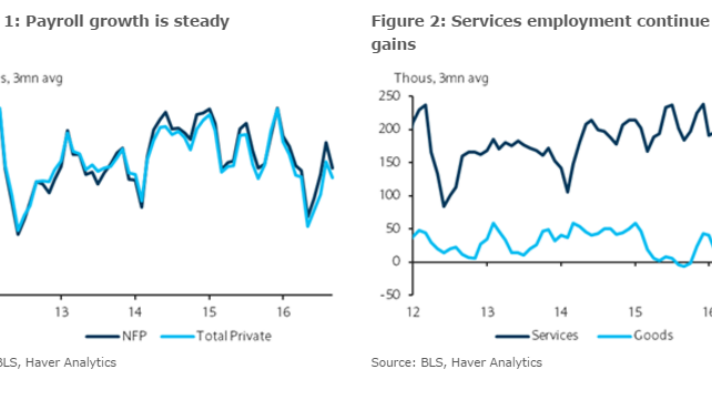 Sep NFP: Not 'Fully Consistent' With A December Hike - Barclays
