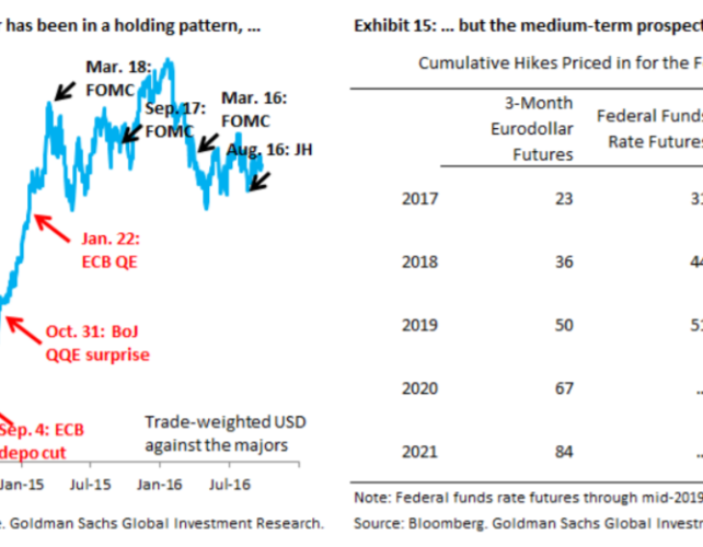 USD: Subject To A 'Large Appreciation' On 'Backward Induction' - Goldman Sachs