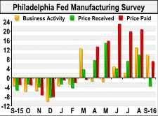 Philly Fed Index Indicates Slower Growth In October