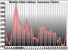 U.S. Weekly Jobless Claims Climb More Than Expected To 260,000
