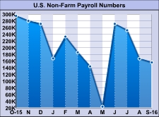 U.S. Job Growth Falls Short Of Economist Estimates In September