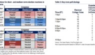 The Final Countdown: Trading The US Elections – BofA Merrill