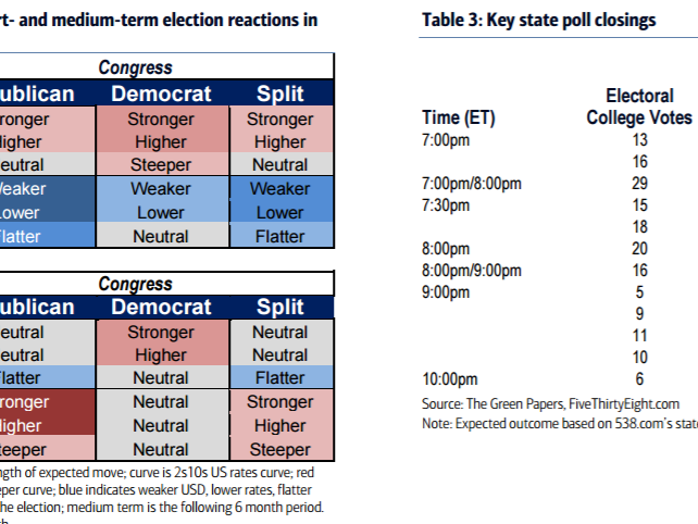 The Final Countdown: Trading The US Elections - BofA Merrill