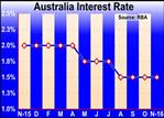 Australia Leaves Key Rate Unchanged At Record Low