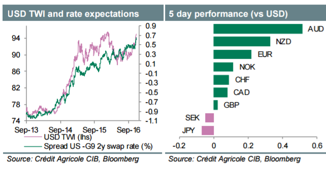 Week Ahead: Trading The 'Second Coming' Of USD - Credit Agricole