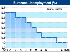 Eurozone Unemployment Rate Lowest Since Mid-2011