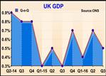 U.K. Economy Expands As Estimated In Q3