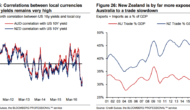 AUD, NZD: ‘Balanced Act’: Where To Target? – Credit Suisse