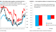 2 Reasons Why USD Correlation With Oil Is ‘Overstated’ – Goldman Sachs