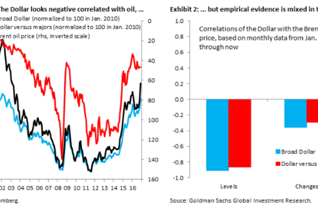 2 Reasons Why USD Correlation With Oil Is 'Overstated' - Goldman Sachs