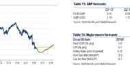 GBP: 3 Factors Behind This Squeeze; 1.15 Remains The Trough – BofA Merrill
