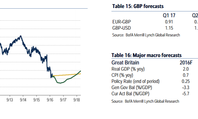GBP: 3 Factors Behind This Squeeze; 1.15 Remains The Trough - BofA Merrill