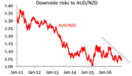 AUD, NZD: Opposing Risks In 2017; AUD/NZD En-Route To Parity – NAB