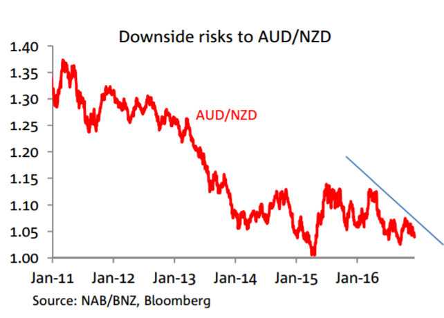 AUD, NZD: Opposing Risks In 2017; AUD/NZD En-Route To Parity - NAB