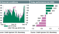 Week Ahead: Will The Fed Tolerate A Stronger USD For Longer? – Credit Agricole