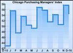 Chicago Business Barometer Indicates Notably Slower Growth In December
