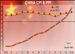 China’s Producer Price Inflation Highest Since 2011; CPI Inflation Tops Forecast