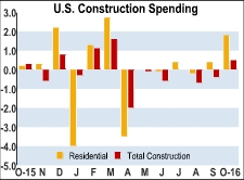 U.S. Construction Spending Rises In Line With Estimates In October