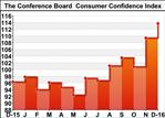 U.S. Consumer Confidence Continues To Improve In December