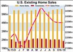 U.S. Existing Home Sales Unexpectedly Show Continued Increase In November