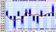 U.S. Factory Orders Jump In Line With Estimates In October